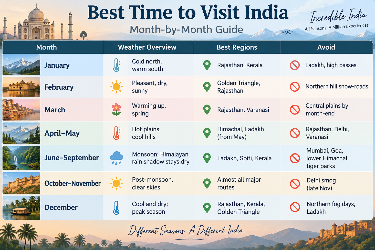 table best time to visit india
