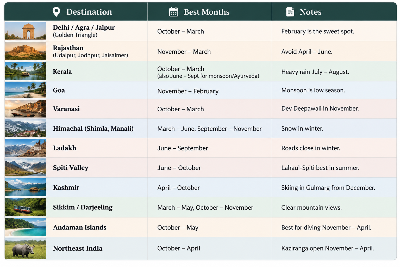 Best Time to Visit India chart 